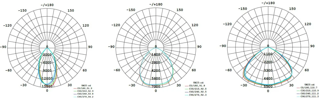 NSF 認定 UFO LED ハイベイライト IP66 清掃が簡単 60W 100W 150W 200W 5