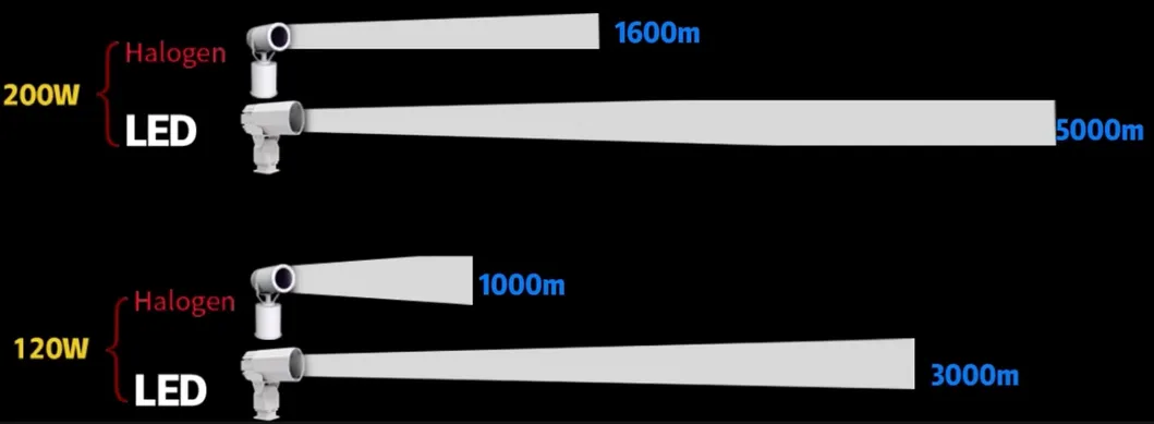 LEDスポットサーチライト 200W 300W IP66防水 スチール防錆 1000m 3000m 海洋船舶 船 ボート リモートサーチ 救助サーチライト 8